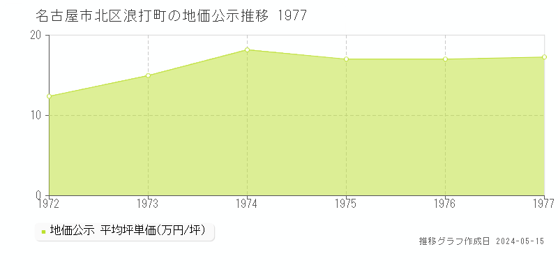 名古屋市北区浪打町の地価公示推移グラフ 