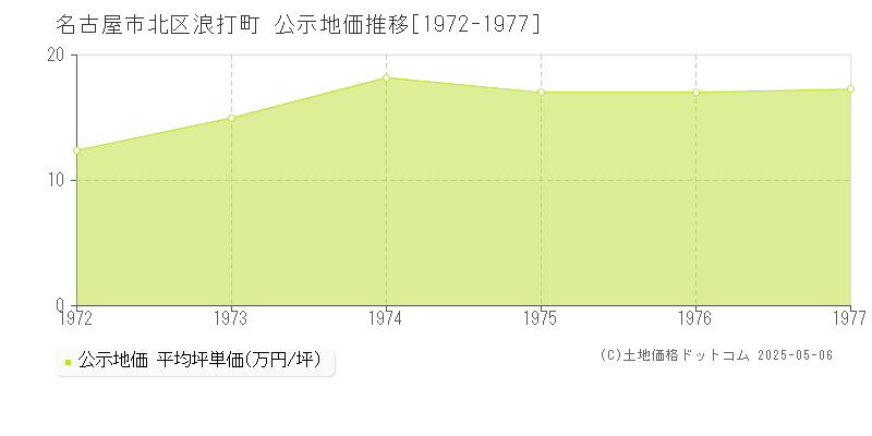 浪打町(名古屋市北区)の公示地価推移グラフ(坪単価)[1972-1977年]