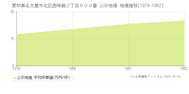 愛知県名古屋市北区西味鋺２丁目６０９番 公示地価 地価推移[1979-1982]