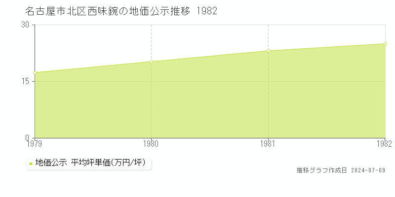 名古屋市北区西味鋺の地価公示推移グラフ 