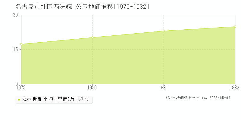 西味鋺(名古屋市北区)の公示地価推移グラフ(坪単価)[1979-1982年]