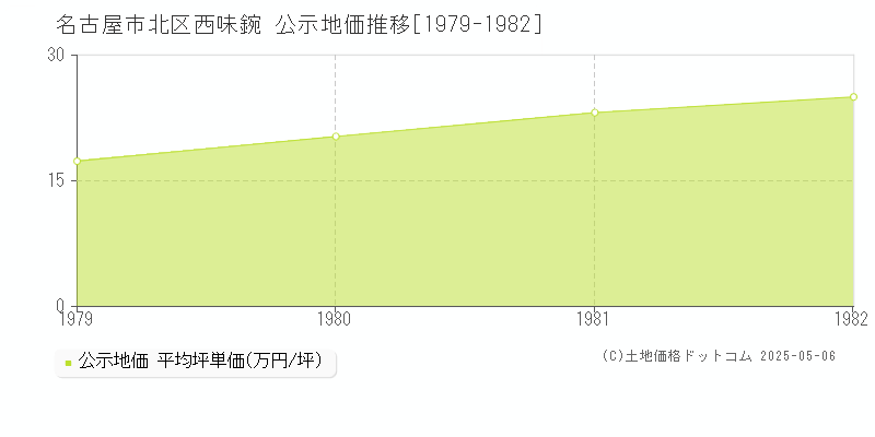 名古屋市北区西味鋺の地価公示推移グラフ 