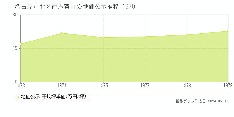 名古屋市北区西志賀町の地価公示推移グラフ 