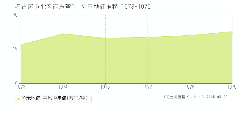 西志賀町(名古屋市北区)の公示地価推移グラフ(坪単価)[1973-1979年]