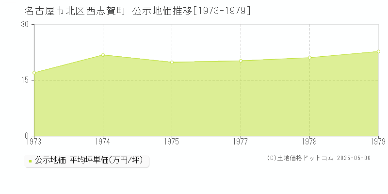 名古屋市北区西志賀町の地価公示推移グラフ 