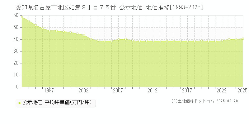 愛知県名古屋市北区如意２丁目７５番 公示地価 地価推移[1993-2025]