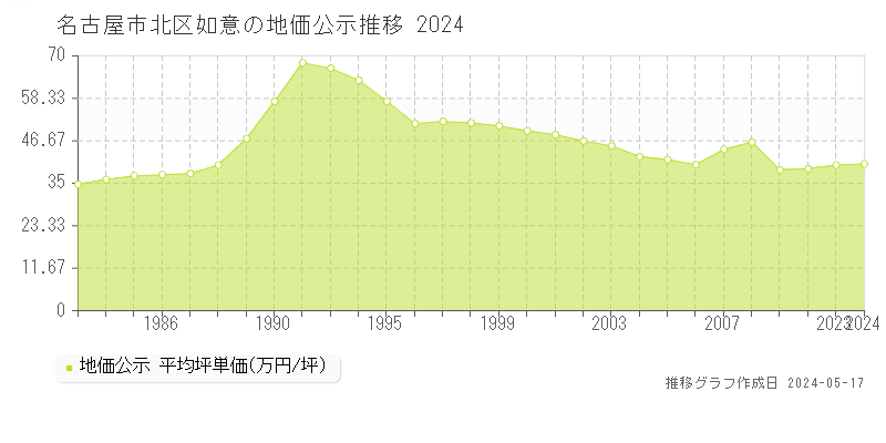 名古屋市北区如意の地価公示推移グラフ 