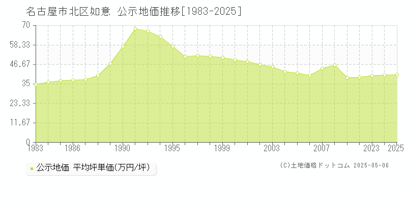 如意(名古屋市北区)の公示地価推移グラフ(坪単価)[1983-2025年]