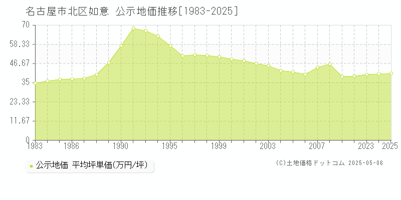 名古屋市北区如意の地価公示推移グラフ 