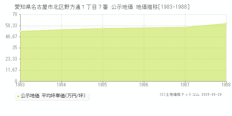 愛知県名古屋市北区野方通１丁目７番 公示地価 地価推移[1983-1988]