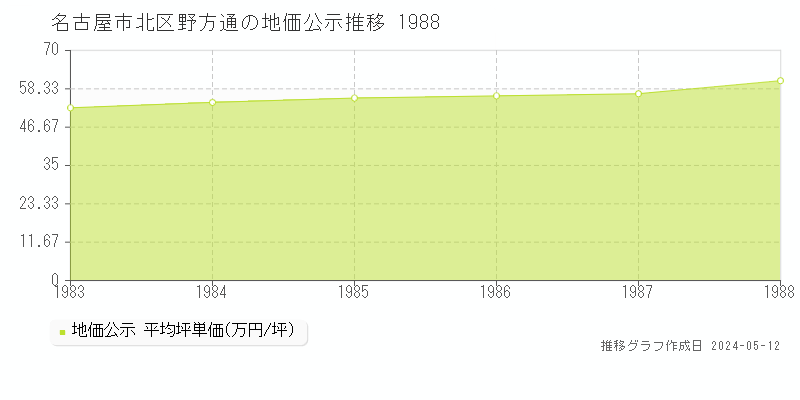 名古屋市北区野方通の地価公示推移グラフ 