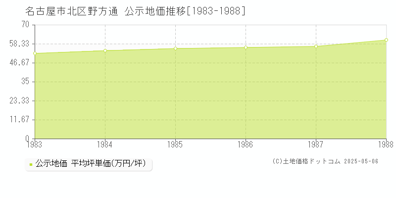 野方通(名古屋市北区)の公示地価推移グラフ(坪単価)[1983-1988年]