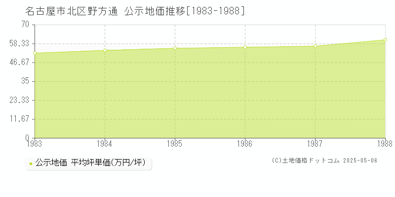 名古屋市北区野方通の地価公示推移グラフ 
