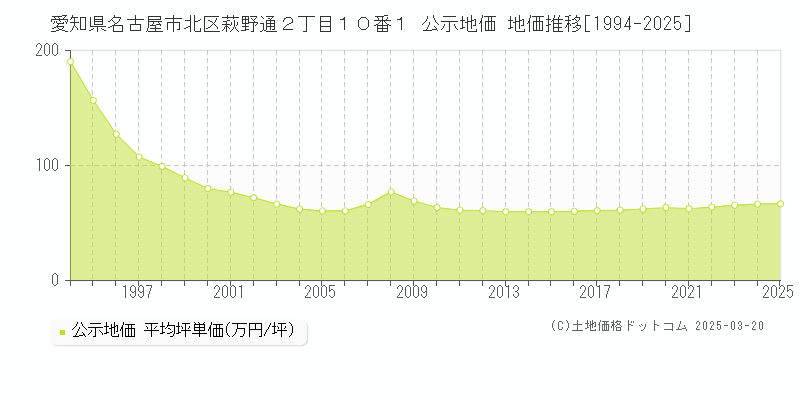 愛知県名古屋市北区萩野通２丁目１０番１ 公示地価 地価推移[1994-2025]