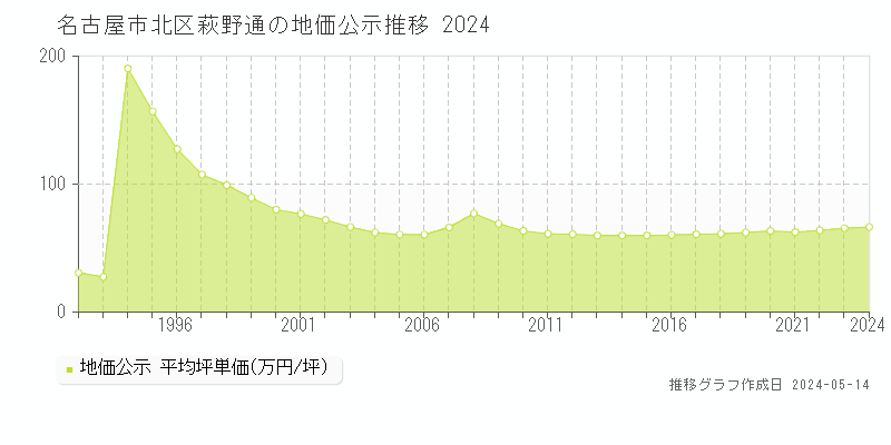 名古屋市北区萩野通の地価公示推移グラフ 