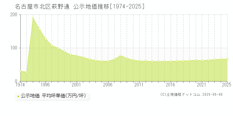 萩野通(名古屋市北区)の公示地価推移グラフ(坪単価)[1974-2025年]
