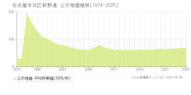 名古屋市北区萩野通の地価公示推移グラフ 