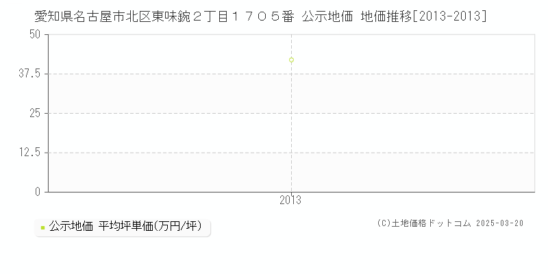 愛知県名古屋市北区東味鋺２丁目１７０５番 公示地価 地価推移[2013-2013]