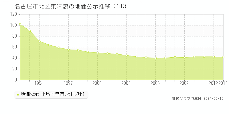名古屋市北区東味鋺の地価公示推移グラフ 