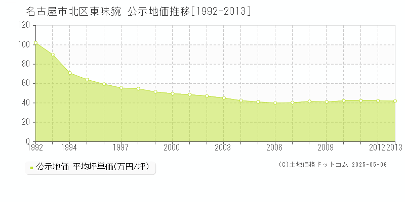 東味鋺(名古屋市北区)の公示地価推移グラフ(坪単価)[1992-2013年]