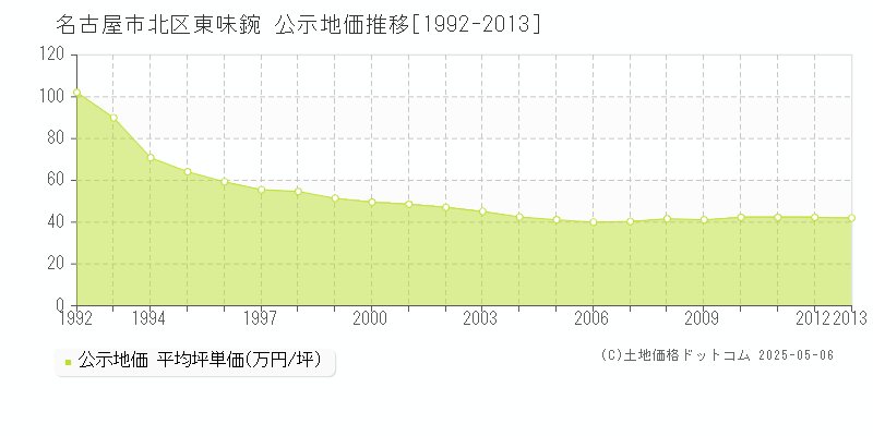 名古屋市北区東味鋺の地価公示推移グラフ 