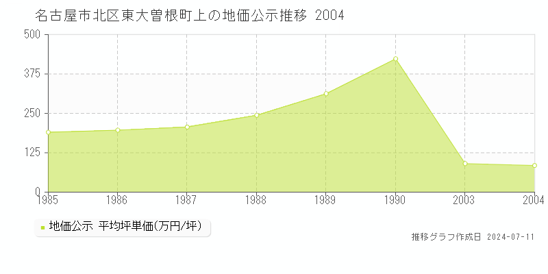名古屋市北区東大曽根町上の地価公示推移グラフ 