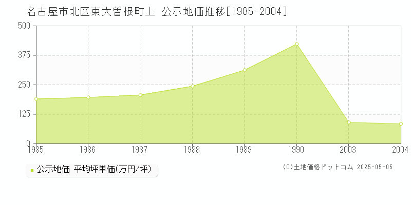 東大曽根町上(名古屋市北区)の公示地価推移グラフ(坪単価)[1985-2004年]