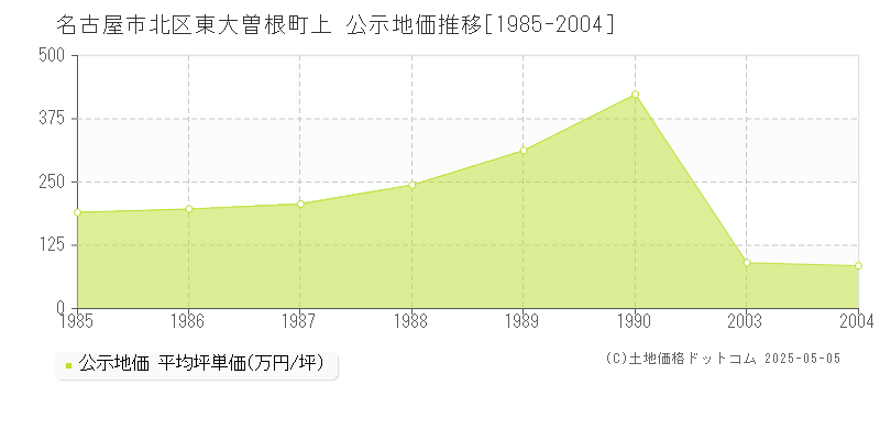 名古屋市北区東大曽根町上の地価公示推移グラフ 