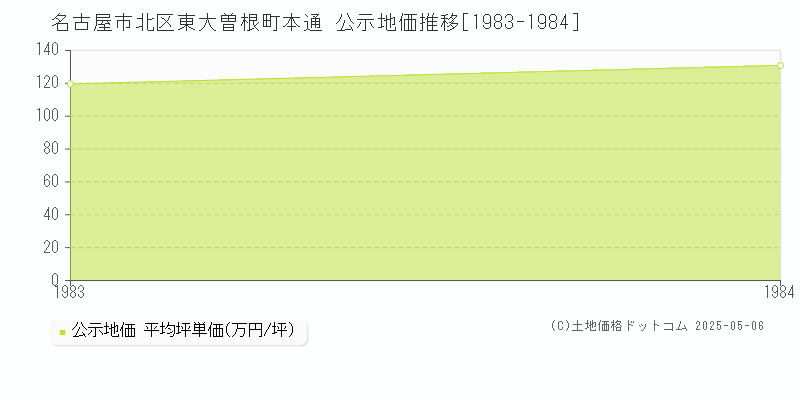 東大曽根町本通(名古屋市北区)の公示地価推移グラフ(坪単価)[1983-1984年]