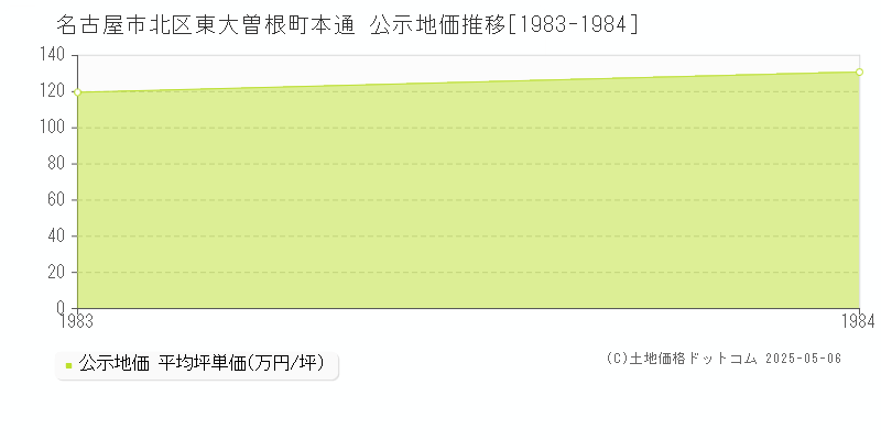 名古屋市北区東大曽根町本通の地価公示推移グラフ 