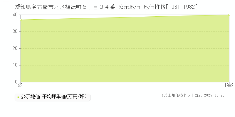 愛知県名古屋市北区福徳町５丁目３４番 公示地価 地価推移[1981-1982]