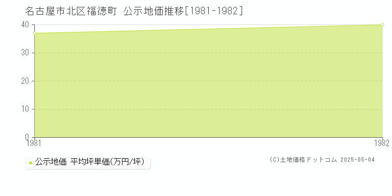 福徳町(名古屋市北区)の公示地価推移グラフ(坪単価)[1981-1982年]