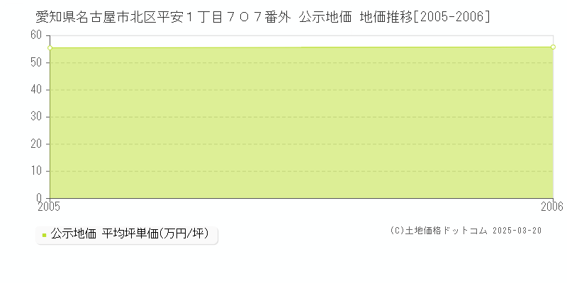 愛知県名古屋市北区平安１丁目７０７番外 公示地価 地価推移[2005-2006]