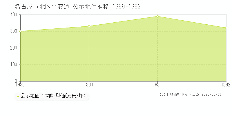 平安通(名古屋市北区)の公示地価推移グラフ(坪単価)[1989-1992年]