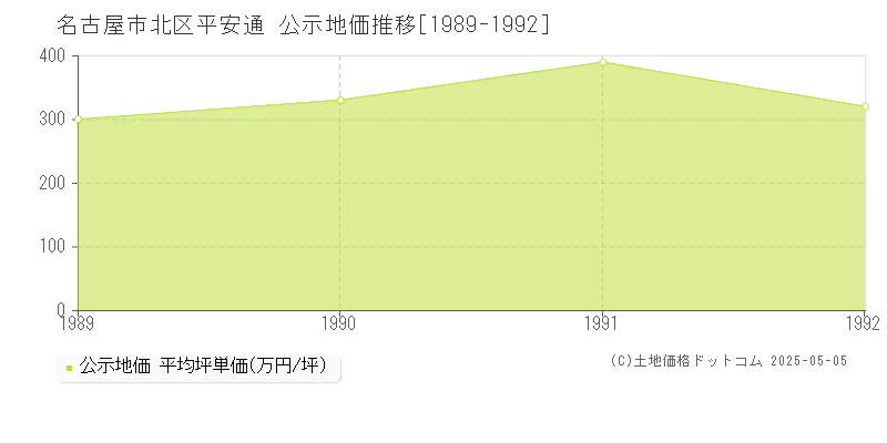 名古屋市北区平安通の地価公示推移グラフ 