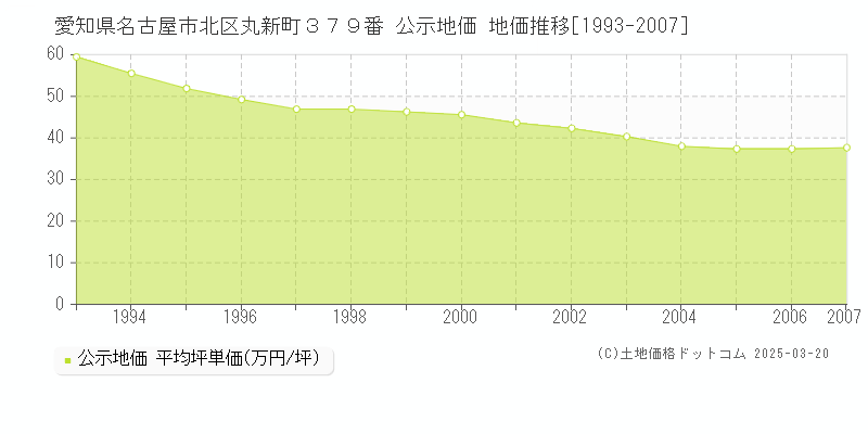 愛知県名古屋市北区丸新町３７９番 公示地価 地価推移[1993-2007]