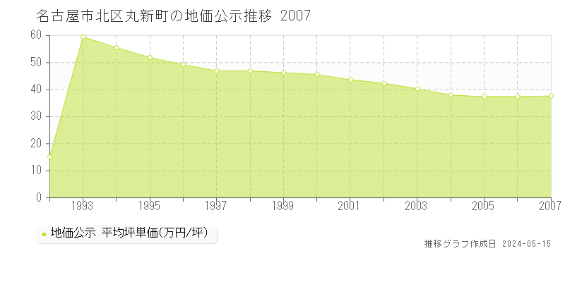 名古屋市北区丸新町の地価公示推移グラフ 