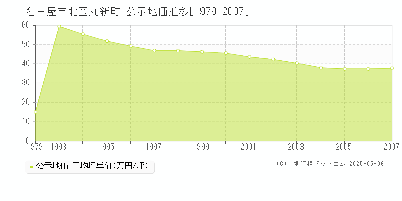 丸新町(名古屋市北区)の公示地価推移グラフ(坪単価)[1979-2007年]