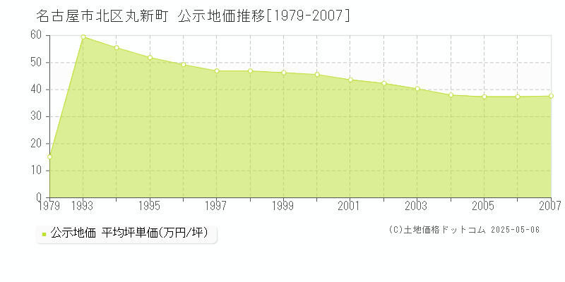 名古屋市北区丸新町の地価公示推移グラフ 