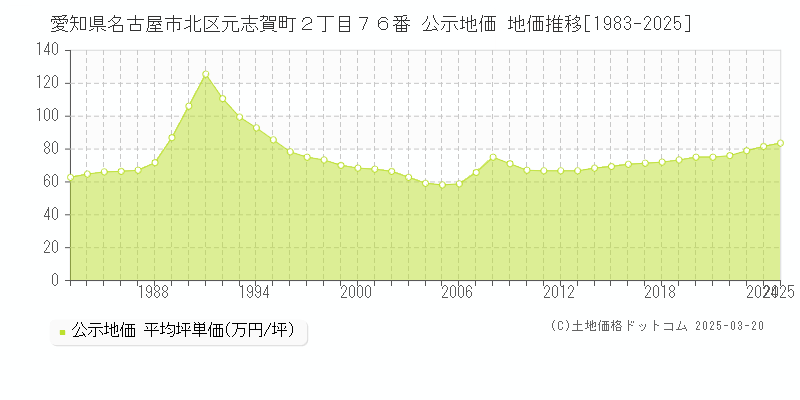 愛知県名古屋市北区元志賀町２丁目７６番 公示地価 地価推移[1983-2025]
