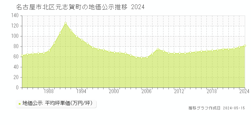 名古屋市北区元志賀町の地価公示推移グラフ 