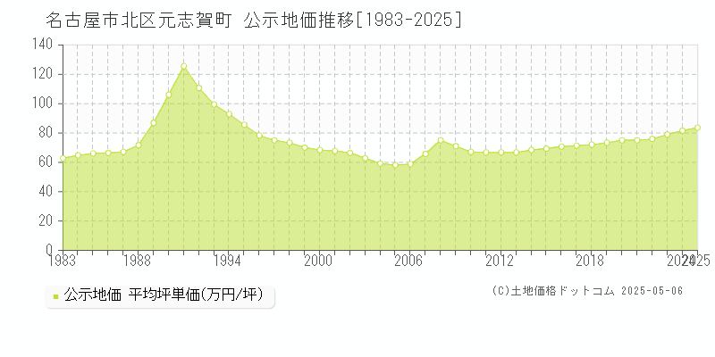 元志賀町(名古屋市北区)の公示地価推移グラフ(坪単価)[1983-2025年]