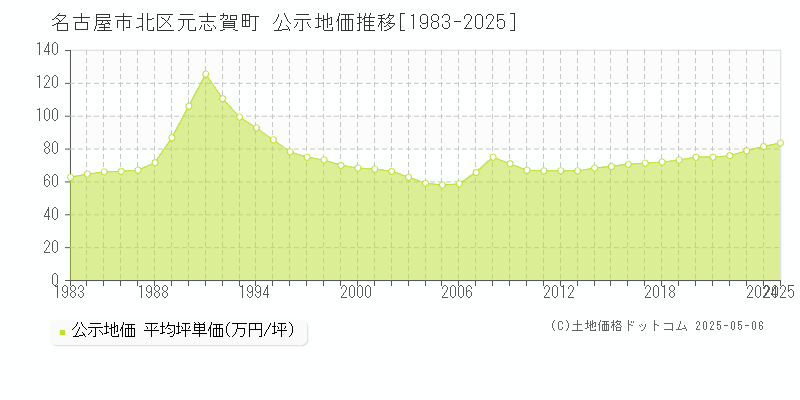 名古屋市北区元志賀町の地価公示推移グラフ 