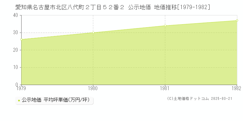 愛知県名古屋市北区八代町２丁目５２番２ 公示地価 地価推移[1979-1982]