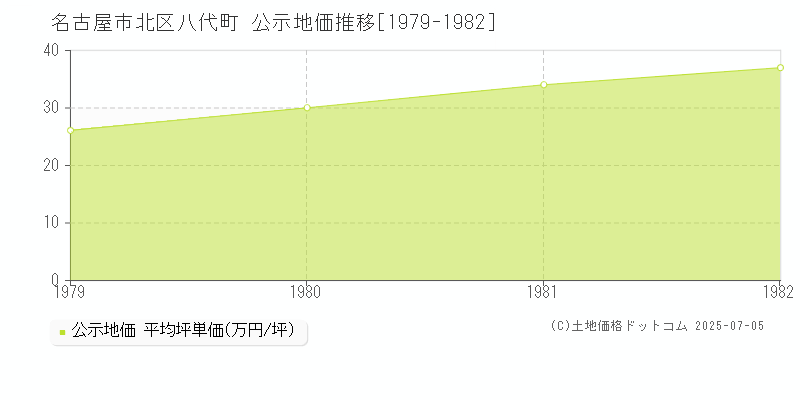 八代町(名古屋市北区)の公示地価推移グラフ(坪単価)[1979-1982年]