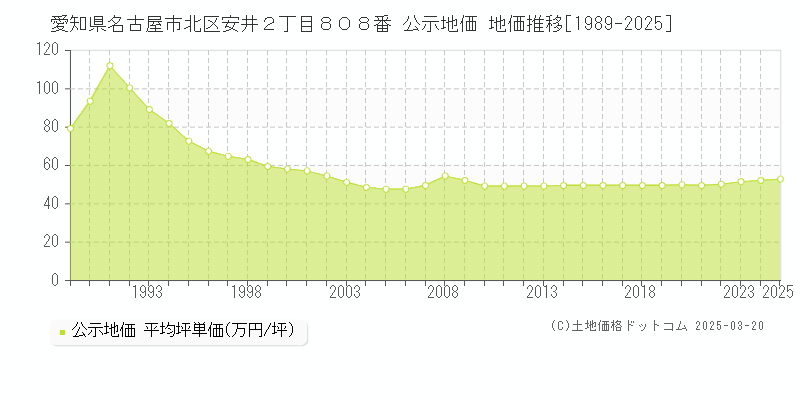愛知県名古屋市北区安井２丁目８０８番 公示地価 地価推移[1989-2025]