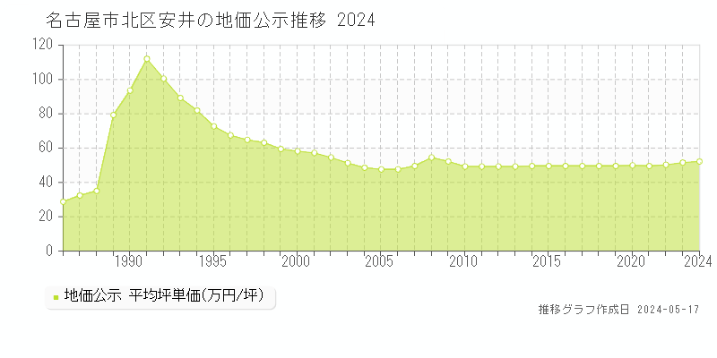 名古屋市北区安井の地価公示推移グラフ 