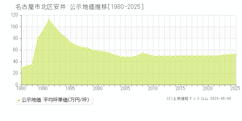 安井(名古屋市北区)の公示地価推移グラフ(坪単価)[1980-2025年]