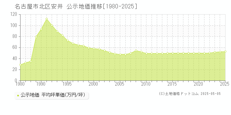 名古屋市北区安井の地価公示推移グラフ 