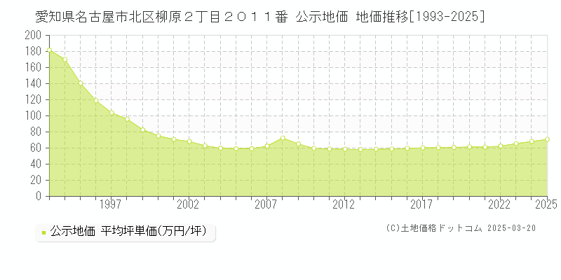 愛知県名古屋市北区柳原２丁目２０１１番 公示地価 地価推移[1993-2025]